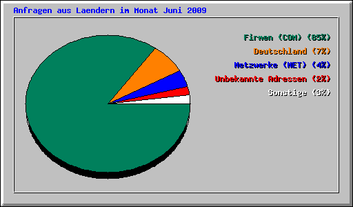 Anfragen aus Laendern im Monat Juni 2009