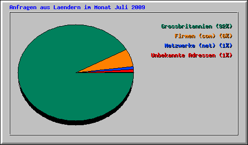 Anfragen aus Laendern im Monat Juli 2009
