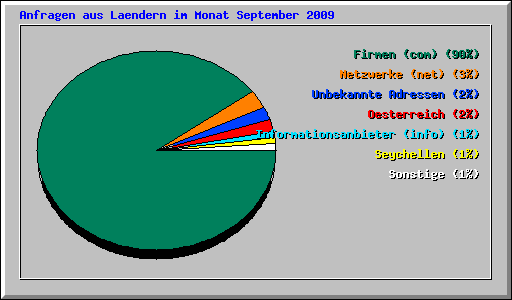 Anfragen aus Laendern im Monat September 2009
