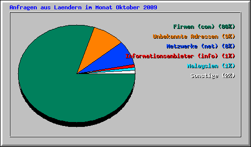 Anfragen aus Laendern im Monat Oktober 2009