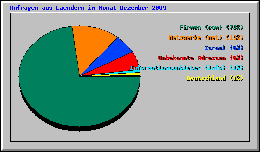 Anfragen aus Laendern im Monat Dezember 2009