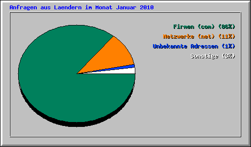 Anfragen aus Laendern im Monat Januar 2010