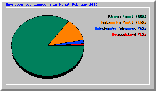 Anfragen aus Laendern im Monat Februar 2010