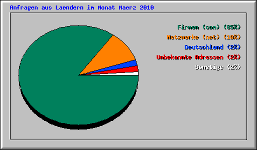 Anfragen aus Laendern im Monat Maerz 2010