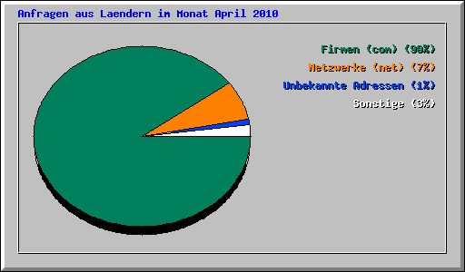 Anfragen aus Laendern im Monat April 2010