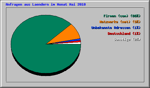 Anfragen aus Laendern im Monat Mai 2010