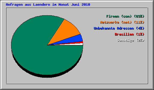Anfragen aus Laendern im Monat Juni 2010