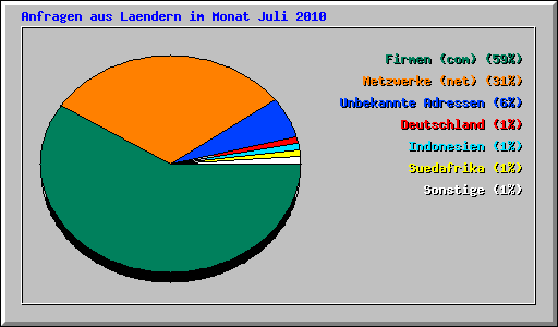 Anfragen aus Laendern im Monat Juli 2010