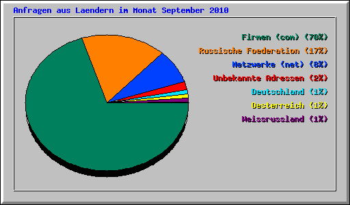 Anfragen aus Laendern im Monat September 2010