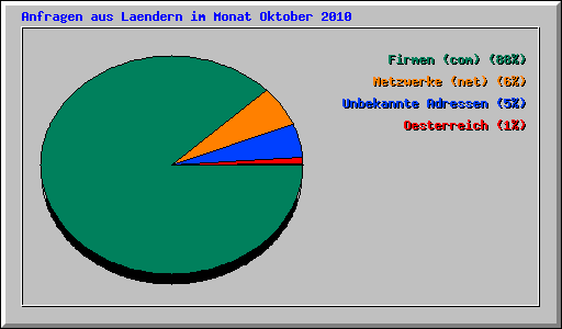 Anfragen aus Laendern im Monat Oktober 2010