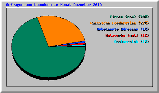 Anfragen aus Laendern im Monat Dezember 2010