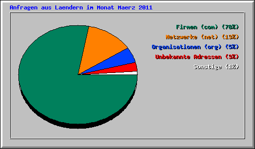 Anfragen aus Laendern im Monat Maerz 2011