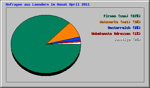 Anfragen aus Laendern im Monat April 2011