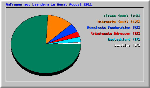 Anfragen aus Laendern im Monat August 2011