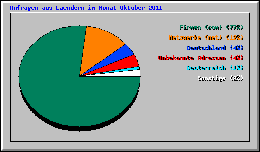 Anfragen aus Laendern im Monat Oktober 2011