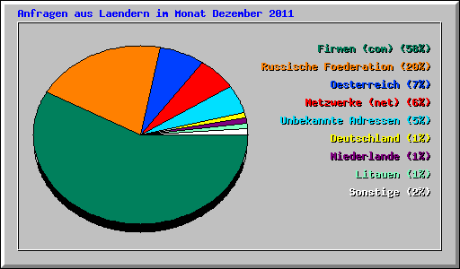 Anfragen aus Laendern im Monat Dezember 2011