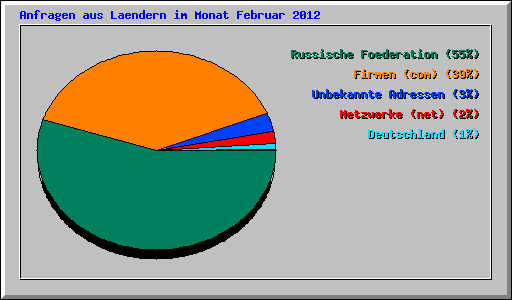 Anfragen aus Laendern im Monat Februar 2012