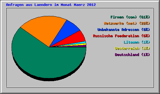 Anfragen aus Laendern im Monat Maerz 2012