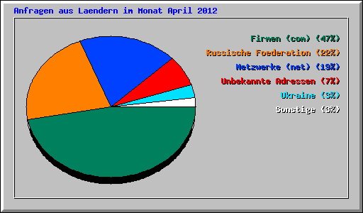 Anfragen aus Laendern im Monat April 2012