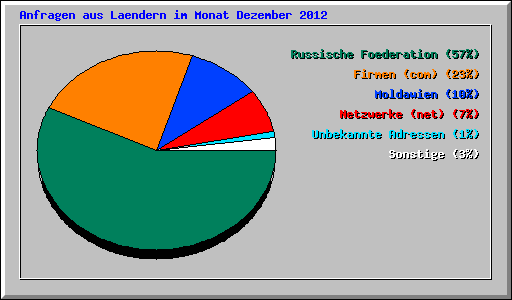 Anfragen aus Laendern im Monat Dezember 2012