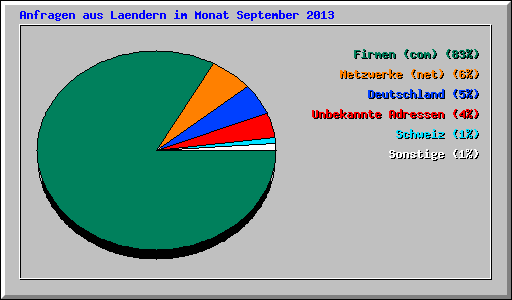 Anfragen aus Laendern im Monat September 2013