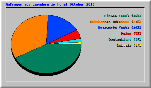 Anfragen aus Laendern im Monat Oktober 2013