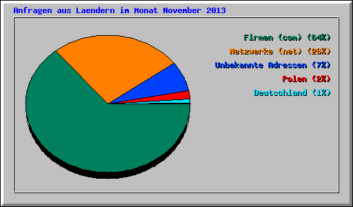 Anfragen aus Laendern im Monat November 2013