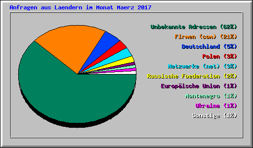Anfragen aus Laendern im Monat Maerz 2017