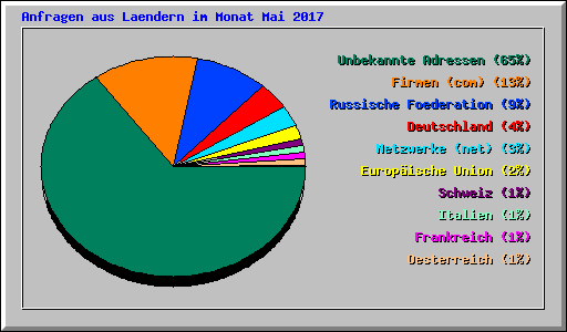 Anfragen aus Laendern im Monat Mai 2017