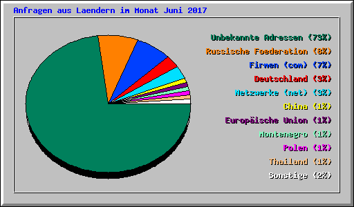 Anfragen aus Laendern im Monat Juni 2017