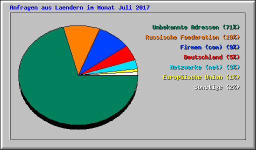 Anfragen aus Laendern im Monat Juli 2017