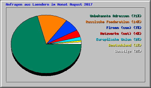 Anfragen aus Laendern im Monat August 2017