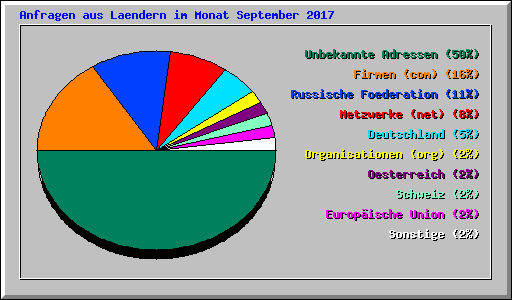 Anfragen aus Laendern im Monat September 2017
