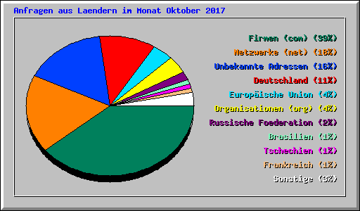 Anfragen aus Laendern im Monat Oktober 2017