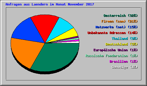 Anfragen aus Laendern im Monat November 2017