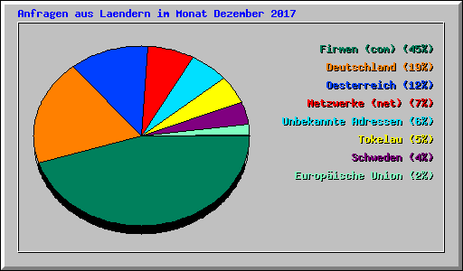 Anfragen aus Laendern im Monat Dezember 2017