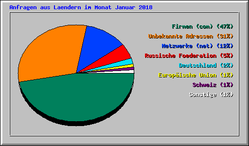 Anfragen aus Laendern im Monat Januar 2018