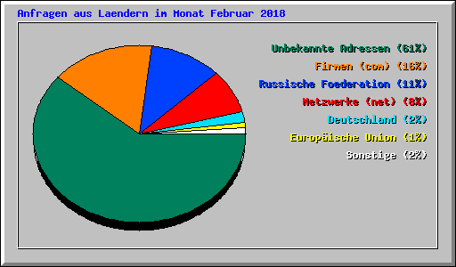 Anfragen aus Laendern im Monat Februar 2018