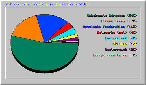 Anfragen aus Laendern im Monat Maerz 2018