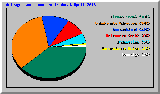 Anfragen aus Laendern im Monat April 2018