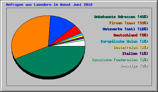 Anfragen aus Laendern im Monat Juni 2018
