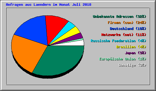 Anfragen aus Laendern im Monat Juli 2018