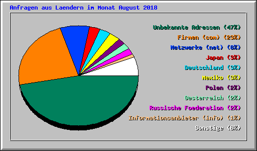 Anfragen aus Laendern im Monat August 2018