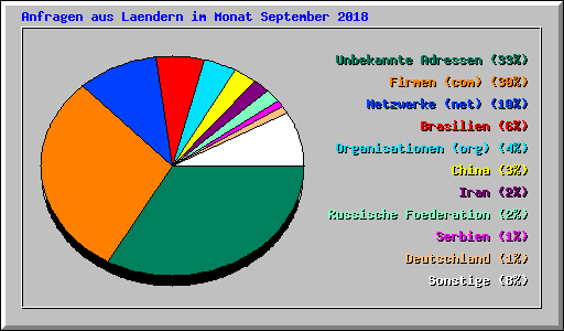 Anfragen aus Laendern im Monat September 2018