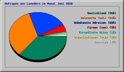 Anfragen aus Laendern im Monat Juni 2020