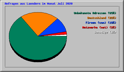 Anfragen aus Laendern im Monat Juli 2020