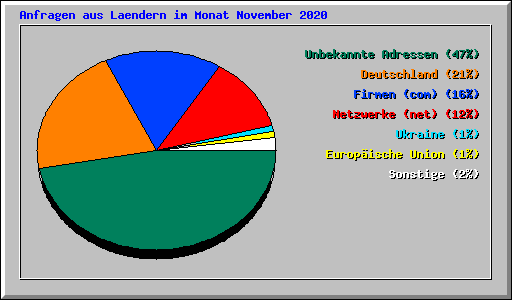 Anfragen aus Laendern im Monat November 2020