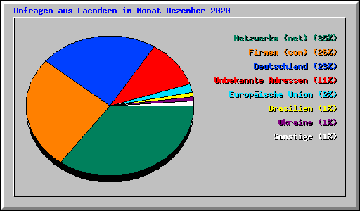 Anfragen aus Laendern im Monat Dezember 2020