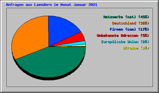 Anfragen aus Laendern im Monat Januar 2021