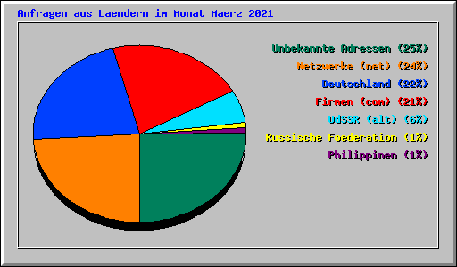 Anfragen aus Laendern im Monat Maerz 2021
